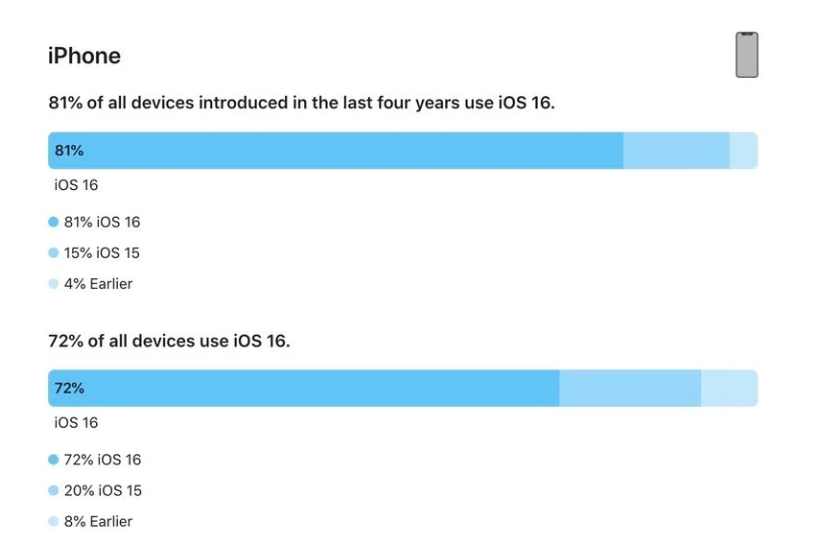 曲水苹果手机维修分享iOS 16 / iPadOS 16 安装率 