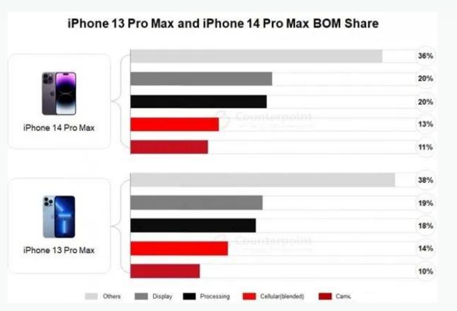 曲水苹果手机维修分享iPhone 14 Pro的成本和利润 