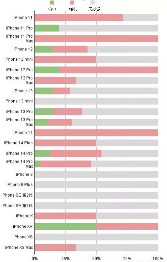 曲水苹果手机维修分享iOS16.2太耗电怎么办？iOS16.2续航不好可以降级吗？ 