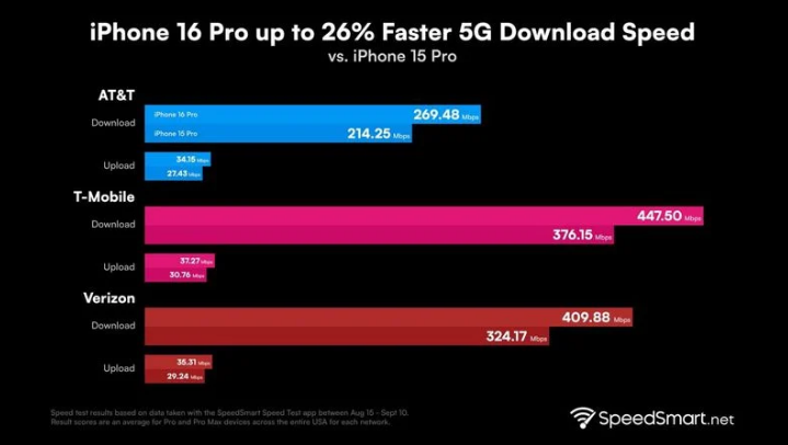 曲水苹果手机维修分享iPhone 16 Pro 系列的 5G 速度 