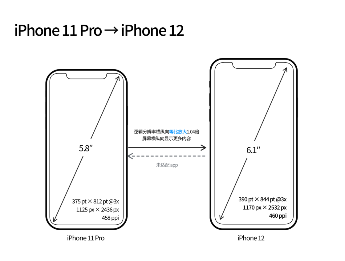 曲水苹果手机维修分享iPhone 12 mini 和 iPhone 12 Pro 的尺寸变化会改变显示内容吗 